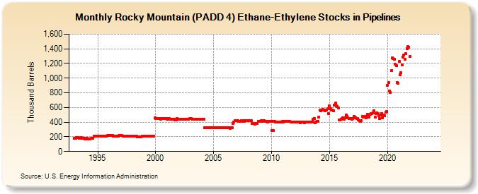 Rocky Mountain (PADD 4) Ethane-Ethylene Stocks in Pipelines (Thousand Barrels)