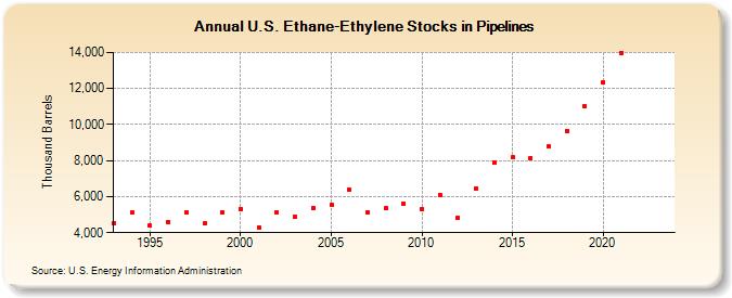 U.S. Ethane-Ethylene Stocks in Pipelines (Thousand Barrels)