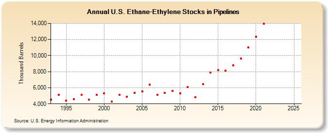 U.S. Ethane-Ethylene Stocks in Pipelines (Thousand Barrels)