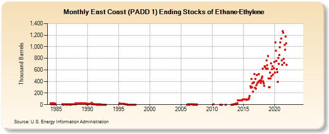 East Coast (PADD 1) Ending Stocks of Ethane-Ethylene (Thousand Barrels)