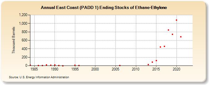 East Coast (PADD 1) Ending Stocks of Ethane-Ethylene (Thousand Barrels)
