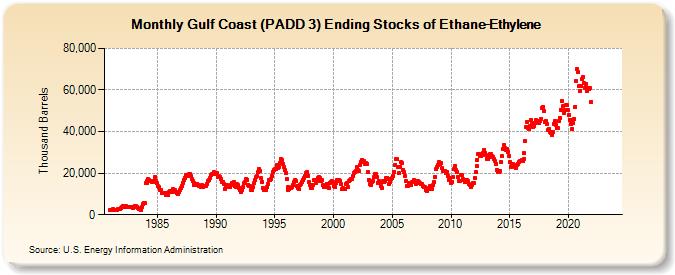 Gulf Coast (PADD 3) Ending Stocks of Ethane-Ethylene (Thousand Barrels)