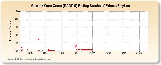 West Coast (PADD 5) Ending Stocks of Ethane-Ethylene (Thousand Barrels)