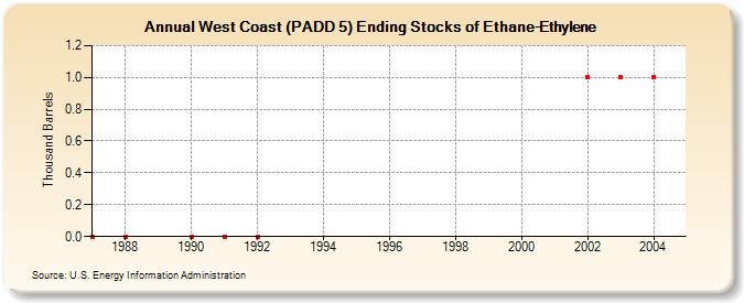 West Coast (PADD 5) Ending Stocks of Ethane-Ethylene (Thousand Barrels)