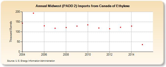Midwest (PADD 2) Imports from Canada of Ethylene (Thousand Barrels)