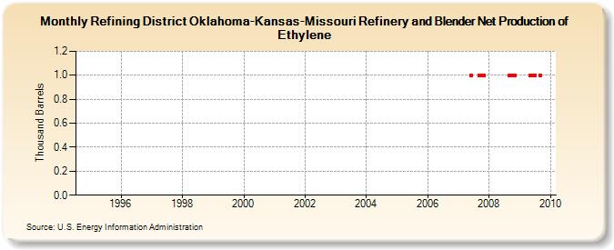 Refining District Oklahoma-Kansas-Missouri Refinery and Blender Net Production of Ethylene (Thousand Barrels)