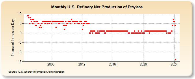 U.S. Refinery Net Production of Ethylene (Thousand Barrels per Day)