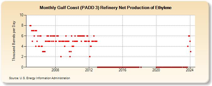 Gulf Coast (PADD 3) Refinery Net Production of Ethylene (Thousand Barrels per Day)