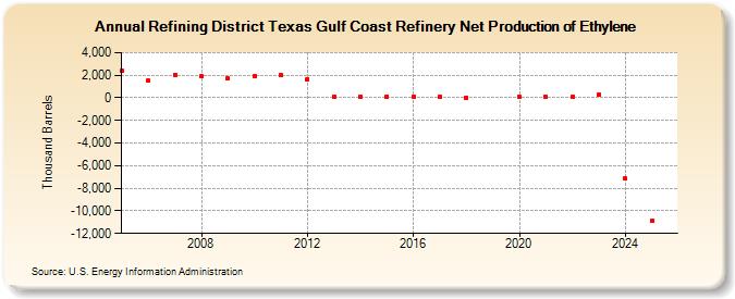 Refining District Texas Gulf Coast Refinery Net Production of Ethylene (Thousand Barrels)