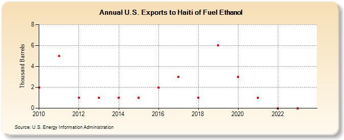 U.S. Exports to Haiti of Fuel Ethanol (Thousand Barrels)