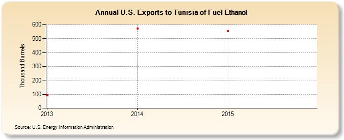 U.S. Exports to Tunisia of Fuel Ethanol (Thousand Barrels)