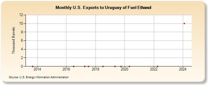 U.S. Exports to Uruguay of Fuel Ethanol (Thousand Barrels)