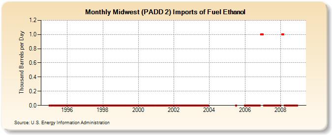 Midwest (PADD 2) Imports of Fuel Ethanol (Thousand Barrels per Day)