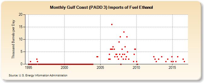 Gulf Coast (PADD 3) Imports of Fuel Ethanol (Thousand Barrels per Day)