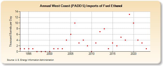 West Coast (PADD 5) Imports of Fuel Ethanol (Thousand Barrels per Day)