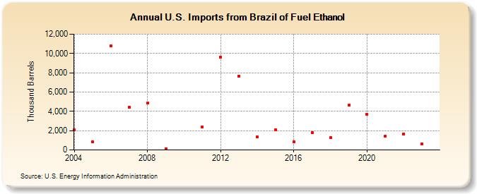 U.S. Imports from Brazil of Fuel Ethanol (Thousand Barrels)