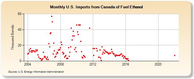 U.S. Imports from Canada of Fuel Ethanol (Thousand Barrels)