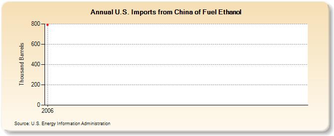 U.S. Imports from China of Fuel Ethanol (Thousand Barrels)