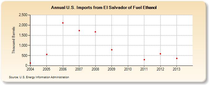 U.S. Imports from El Salvador of Fuel Ethanol (Thousand Barrels)