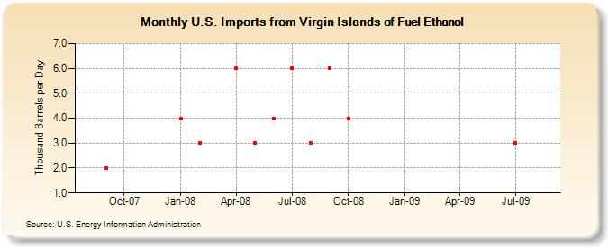 U.S. Imports from Virgin Islands of Fuel Ethanol (Thousand Barrels per Day)