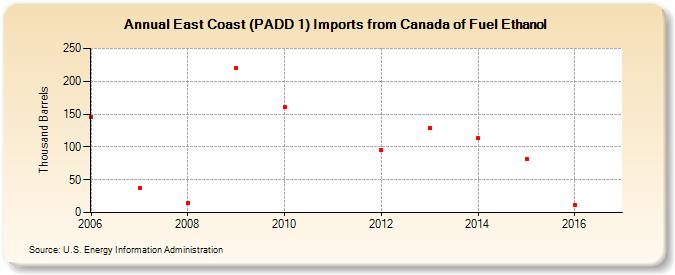 East Coast (PADD 1) Imports from Canada of Fuel Ethanol (Thousand Barrels)