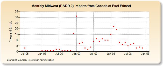 Midwest (PADD 2) Imports from Canada of Fuel Ethanol (Thousand Barrels)