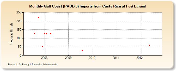 Gulf Coast (PADD 3) Imports from Costa Rica of Fuel Ethanol (Thousand Barrels)
