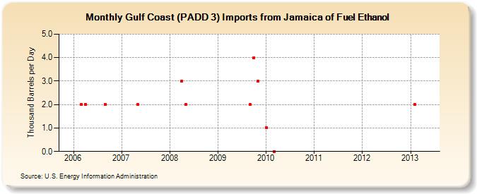 Gulf Coast (PADD 3) Imports from Jamaica of Fuel Ethanol (Thousand Barrels per Day)
