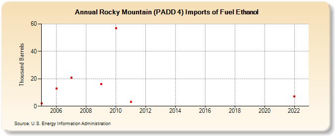 Rocky Mountain (PADD 4) Imports of Fuel Ethanol (Thousand Barrels)
