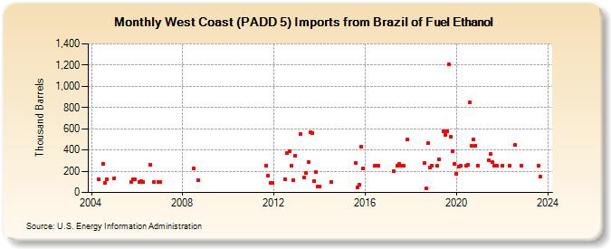 West Coast (PADD 5) Imports from Brazil of Fuel Ethanol (Thousand Barrels)