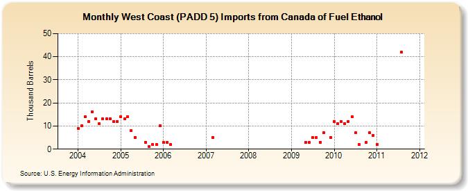 West Coast (PADD 5) Imports from Canada of Fuel Ethanol (Thousand Barrels)
