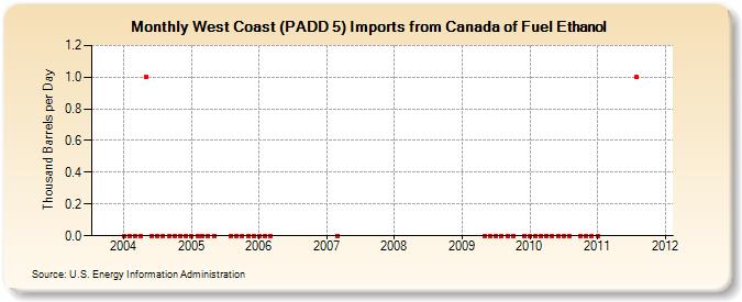 West Coast (PADD 5) Imports from Canada of Fuel Ethanol (Thousand Barrels per Day)