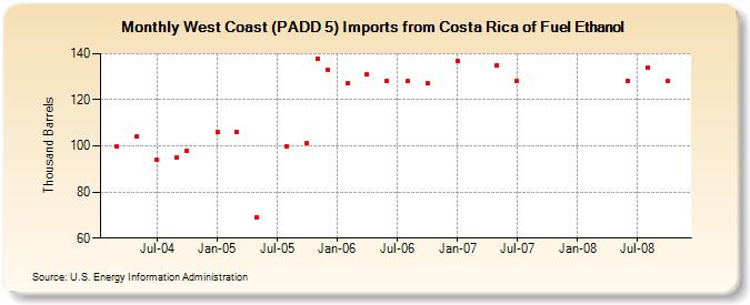 West Coast (PADD 5) Imports from Costa Rica of Fuel Ethanol (Thousand Barrels)