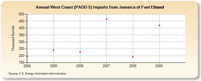 West Coast (PADD 5) Imports from Jamaica of Fuel Ethanol (Thousand Barrels)