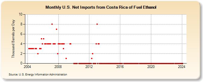 U.S. Net Imports from Costa Rica of Fuel Ethanol (Thousand Barrels per Day)
