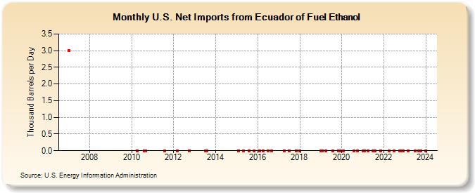 U.S. Net Imports from Ecuador of Fuel Ethanol (Thousand Barrels per Day)