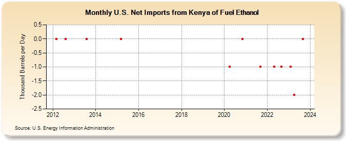 U.S. Net Imports from Kenya of Fuel Ethanol (Thousand Barrels per Day)