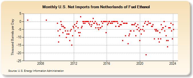 U.S. Net Imports from Netherlands of Fuel Ethanol (Thousand Barrels per Day)