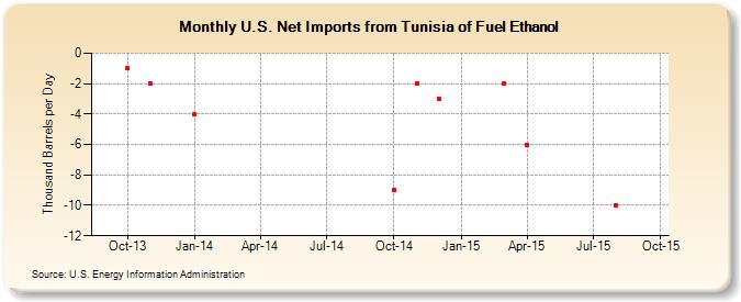 U.S. Net Imports from Tunisia of Fuel Ethanol (Thousand Barrels per Day)