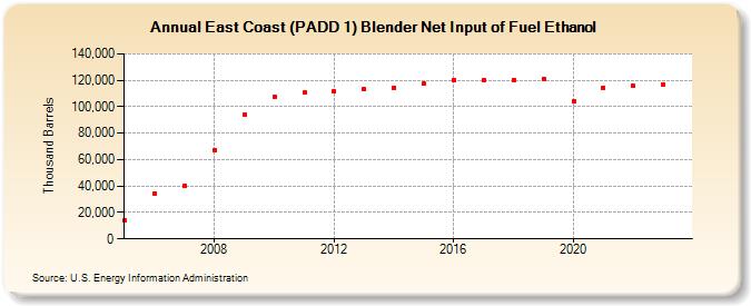 East Coast (PADD 1) Blender Net Input of Fuel Ethanol (Thousand Barrels)