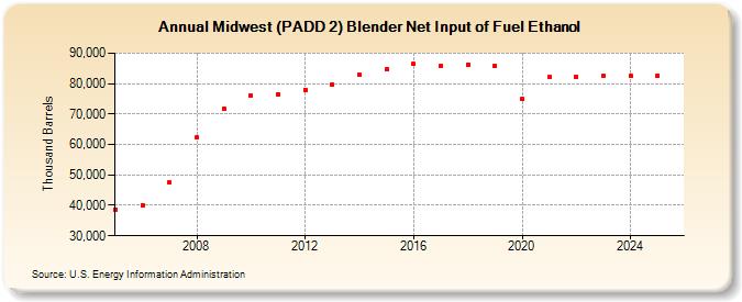 Midwest (PADD 2) Blender Net Input of Fuel Ethanol (Thousand Barrels)