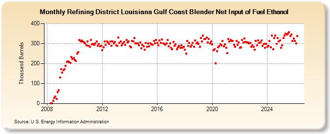 Refining District Louisiana Gulf Coast Blender Net Input of Fuel Ethanol (Thousand Barrels)