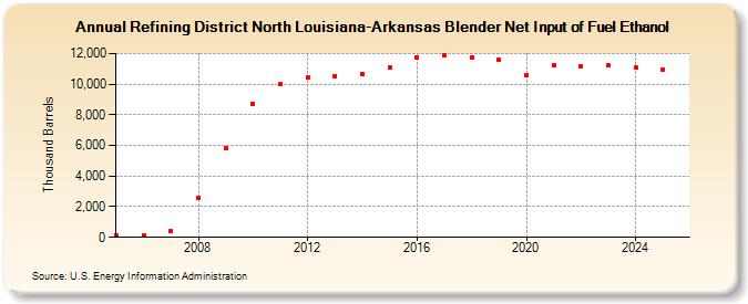 Refining District North Louisiana-Arkansas Blender Net Input of Fuel Ethanol (Thousand Barrels)