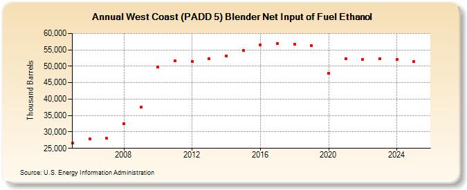 West Coast (PADD 5) Blender Net Input of Fuel Ethanol (Thousand Barrels)