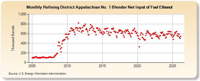 Refining District Appalachian No. 1 Blender Net Input of Fuel Ethanol (Thousand Barrels)