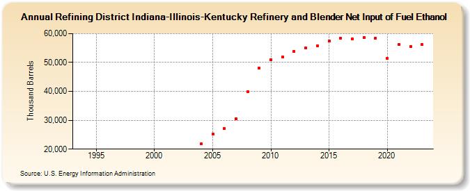 Refining District Indiana-Illinois-Kentucky Refinery and Blender Net Input of Fuel Ethanol (Thousand Barrels)