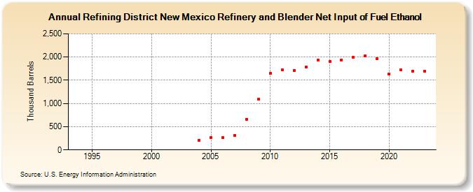 Refining District New Mexico Refinery and Blender Net Input of Fuel Ethanol (Thousand Barrels)