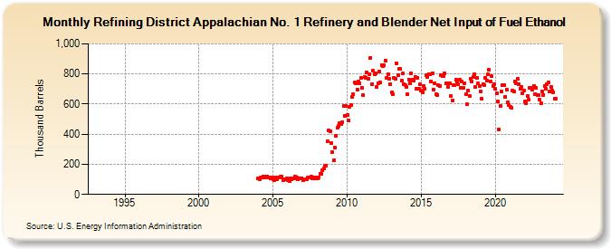 Refining District Appalachian No. 1 Refinery and Blender Net Input of Fuel Ethanol (Thousand Barrels)