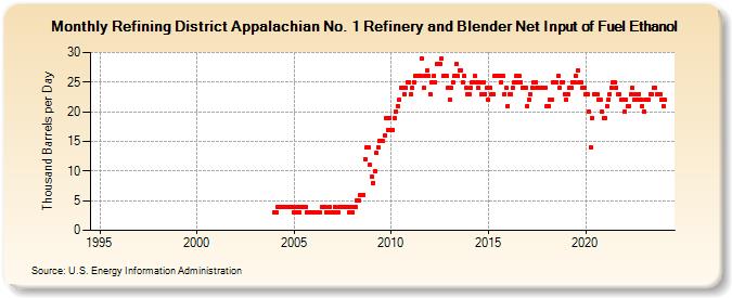 Refining District Appalachian No. 1 Refinery and Blender Net Input of Fuel Ethanol (Thousand Barrels per Day)