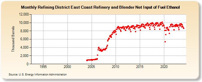 Refining District East Coast Refinery and Blender Net Input of Fuel Ethanol (Thousand Barrels)